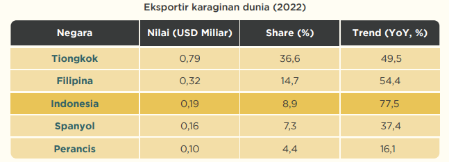 eksportir karaginan dunia